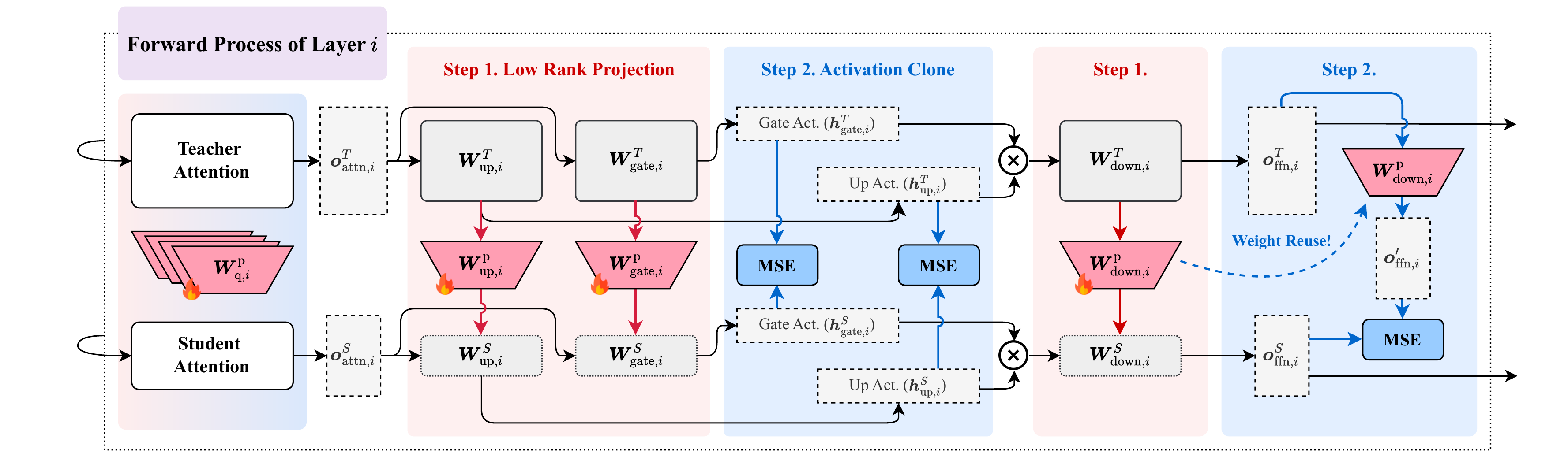 Original LRC framework figure showing low-rank projection, activation clone, attention weights, FFN weights, and MSE activation alignment.