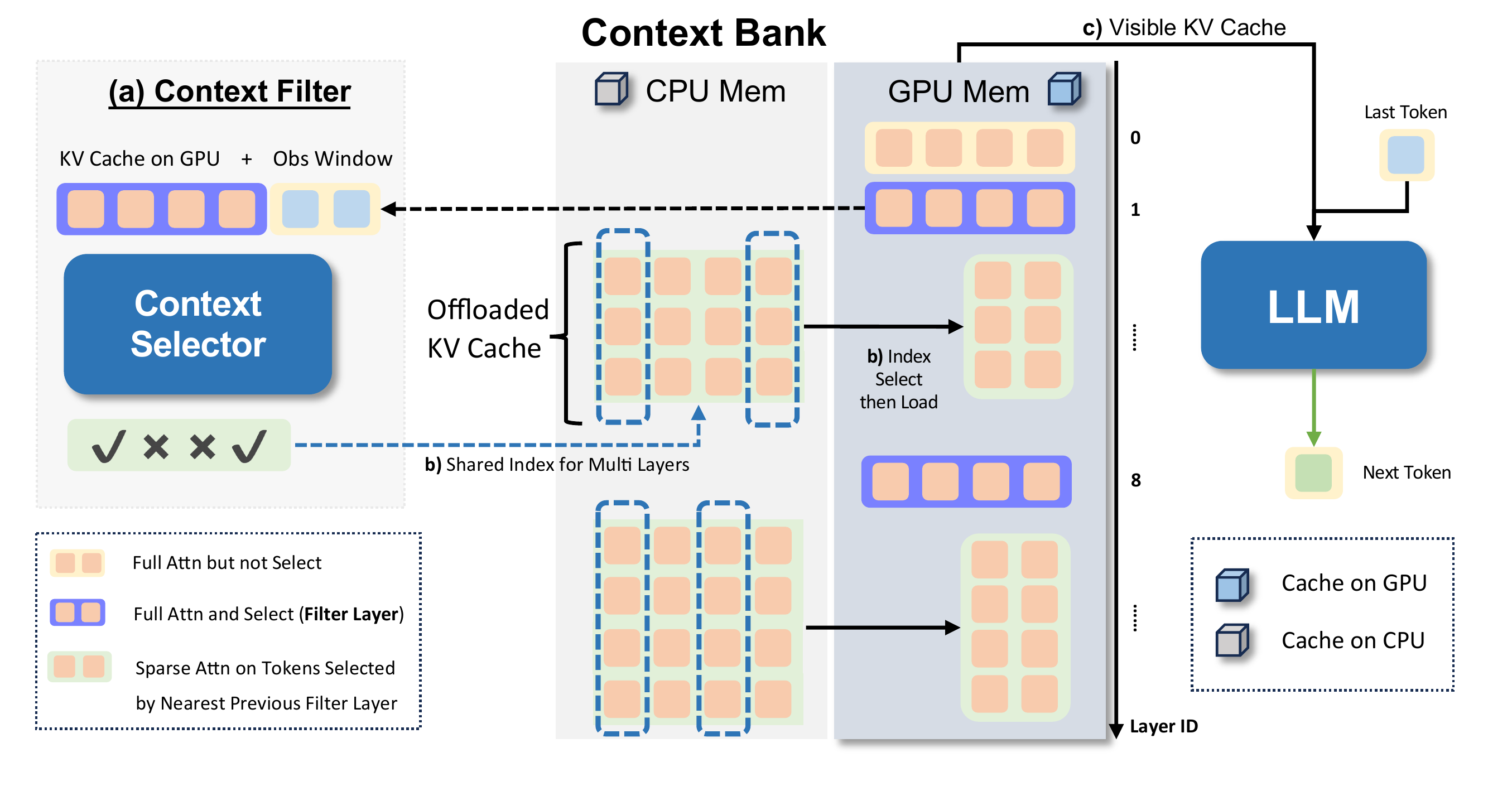 Original OmniKV framework figure showing Context Selector, Context Bank, GPU and CPU KV cache movement, and sparse attention layers.