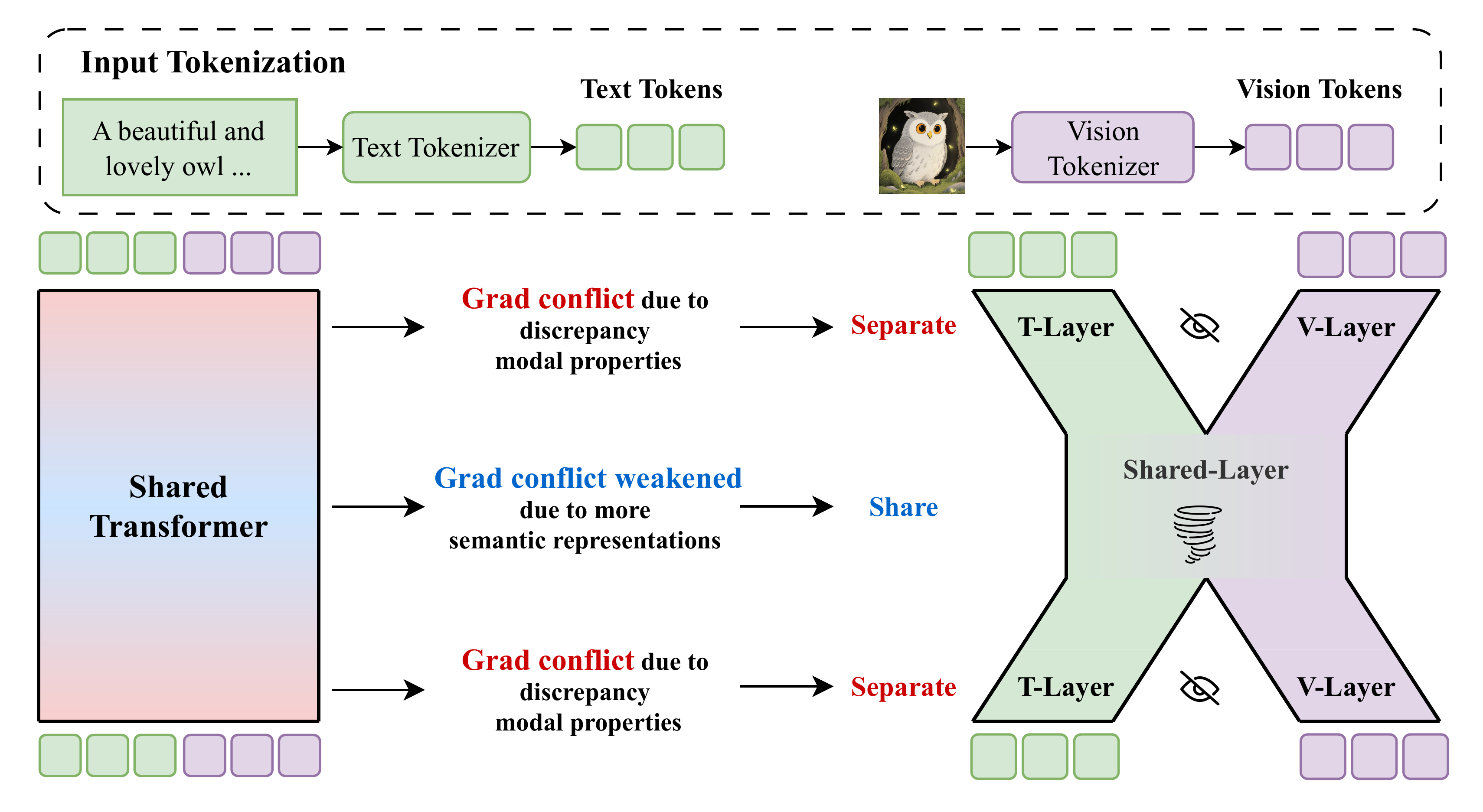 Original Uni-X architecture figure comparing a shared transformer with a two-end-separated middle-shared architecture for text and vision tokens.